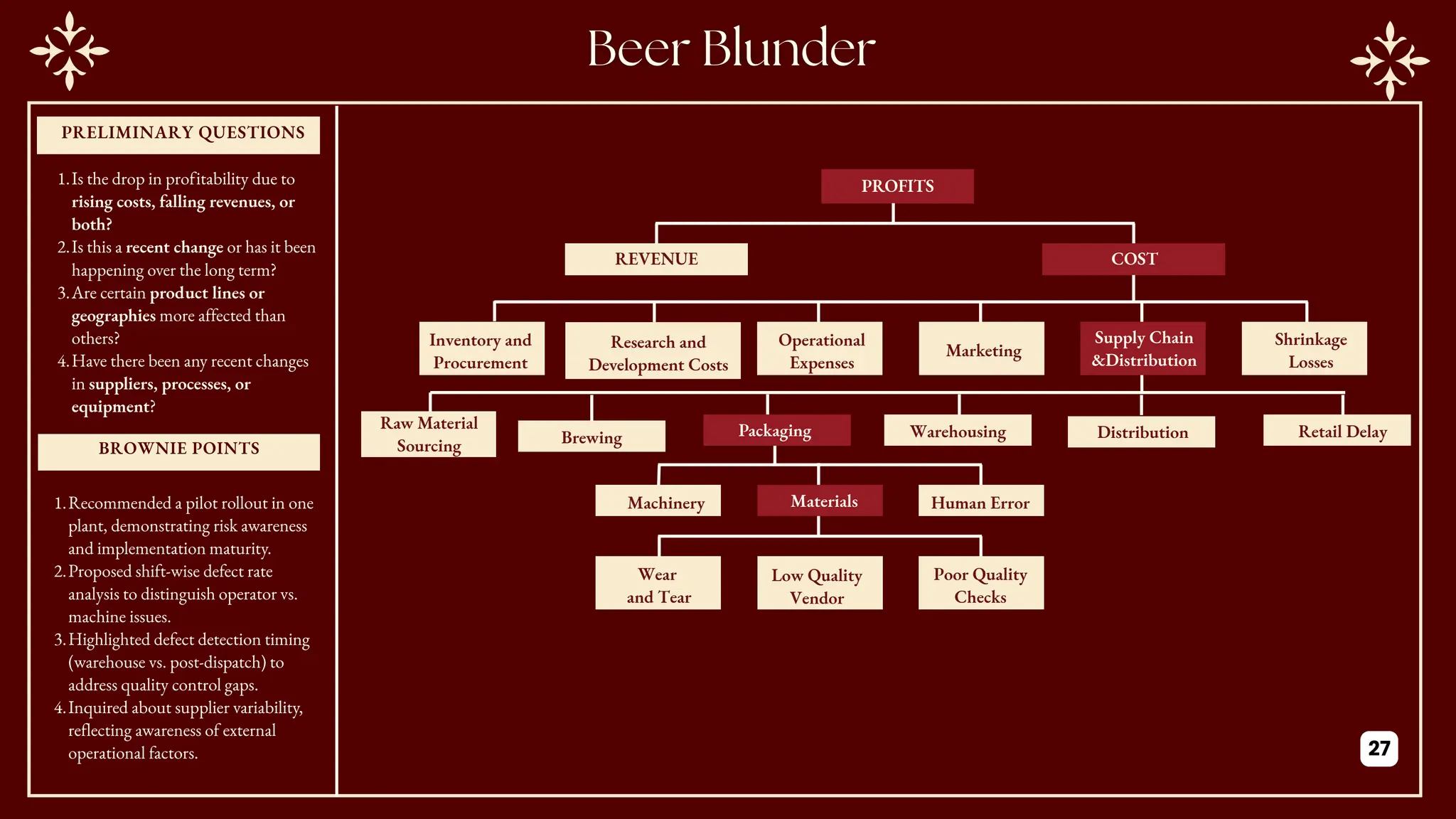 PROFITS
Raw Material
Sourcing
COST
REVENUE
Operational
Expenses
Shrinkage
Losses
Marketing
Inventory and
Procurement
Research and
Development Costs
Brewing
Supply Chain
&Distribution
Warehousing Distribution Retail Delay
Machinery Human Error
Materials
Packaging
Wear
and Tear
Poor Quality
Checks
Low Quality
Vendor
PRILIMINARY QUESTIONS
PRELIMINARY QUESTIONS
BROWNIE POINTS
1.Is the drop in profitability due to
rising costs, falling revenues, or
both?
2.Is this a recent change or has it been
happening over the long term?
3.Are certain product lines or
geographies more affected than
others?
4.Have there been any recent changes
in suppliers, processes, or
equipment?
1.Recommended a pilot rollout in one
plant, demonstrating risk awareness
and implementation maturity.
2.Proposed shift-wise defect rate
analysis to distinguish operator vs.
machine issues.
3.Highlighted defect detection timing
(warehouse vs. post-dispatch) to
address quality control gaps.
4.Inquired about supplier variability,
reflecting awareness of external
operational factors. 27
 