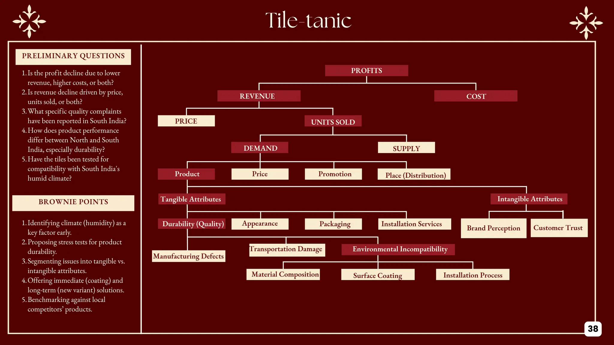 PROFITS
COST
PRICE
REVENUE
UNITS SOLD
DEMAND SUPPLY
Promotion Place (Distribution)
Price
Intangible Attributes
Product
Packaging Installation Services
Appearance
Tangible Attributes
Durability (Quality)
Transportation Damage Environmental Incompatibility
Material Composition Surface Coating Installation Process
Brand Perception Customer Trust
PRELIMINARY QUESTIONS
BROWNIE POINTS
Manufacturing Defects
1.Is the profit decline due to lower
revenue, higher costs, or both?
2.Is revenue decline driven by price,
units sold, or both?
3.What specific quality complaints
have been reported in South India?
4.How does product performance
differ between North and South
India, especially durability?
5.Have the tiles been tested for
compatibility with South India's
humid climate?
1.Identifying climate (humidity) as a
key factor early.
2.Proposing stress tests for product
durability.
3.Segmenting issues into tangible vs.
intangible attributes.
4.Offering immediate (coating) and
long-term (new variant) solutions.
5.Benchmarking against local
competitors’ products.
38
 