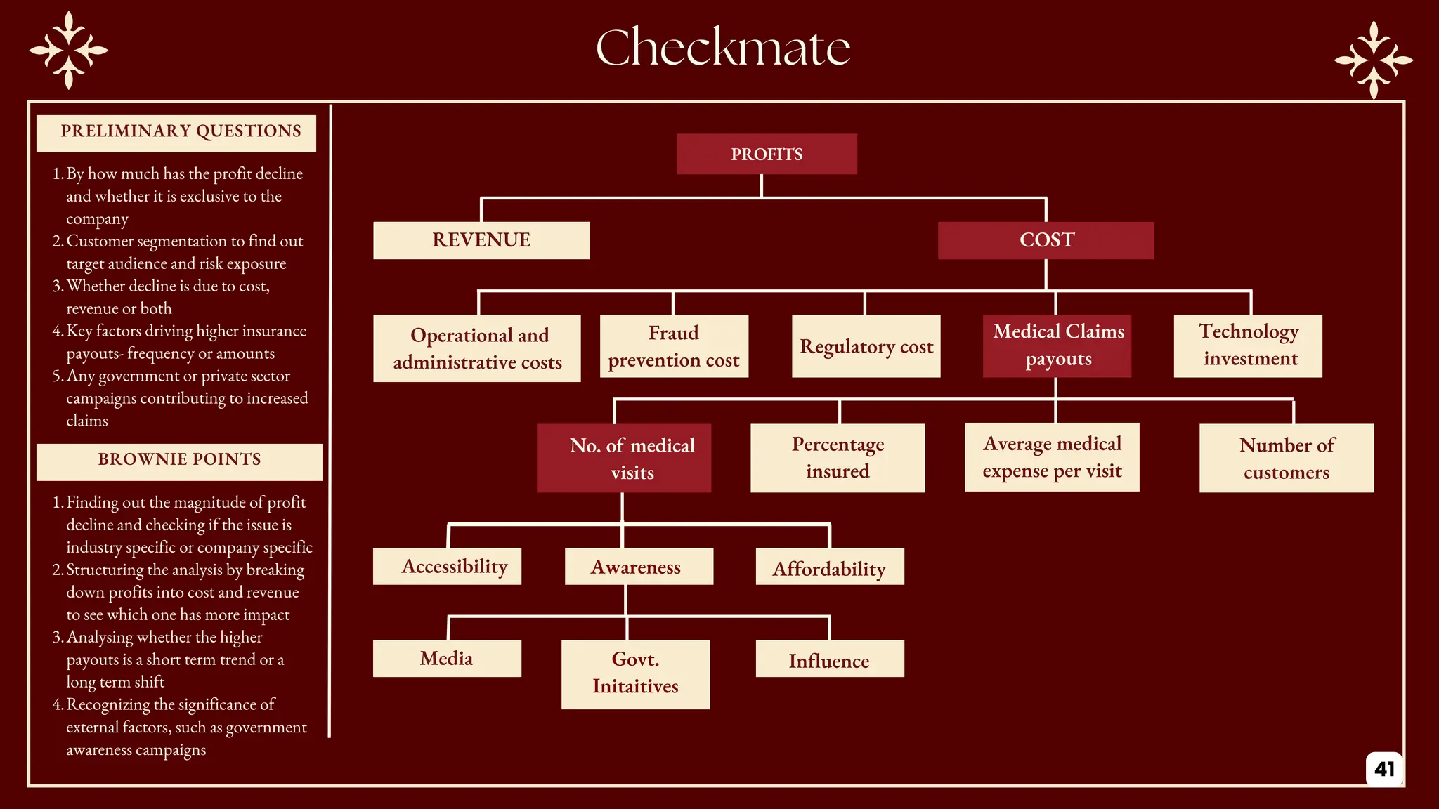 PROFITS
COST
REVENUE
Fraud
prevention cost
Technology
investment
Operational and
administrative costs
Regulatory cost
Medical Claims
payouts
Percentage
insured
Average medical
expense per visit
Number of
customers
Accessibility Affordability
Awareness
No. of medical
visits
PRILIMINARY QUESTIONS
PRELIMINARY QUESTIONS
BROWNIE POINTS
Media Influence
Govt.
Initaitives
1.By how much has the profit decline
and whether it is exclusive to the
company
2.Customer segmentation to find out
target audience and risk exposure
3.Whether decline is due to cost,
revenue or both
4.Key factors driving higher insurance
payouts- frequency or amounts
5.Any government or private sector
campaigns contributing to increased
claims
1.Finding out the magnitude of profit
decline and checking if the issue is
industry specific or company specific
2.Structuring the analysis by breaking
down profits into cost and revenue
to see which one has more impact
3.Analysing whether the higher
payouts is a short term trend or a
long term shift
4.Recognizing the significance of
external factors, such as government
awareness campaigns
41
 