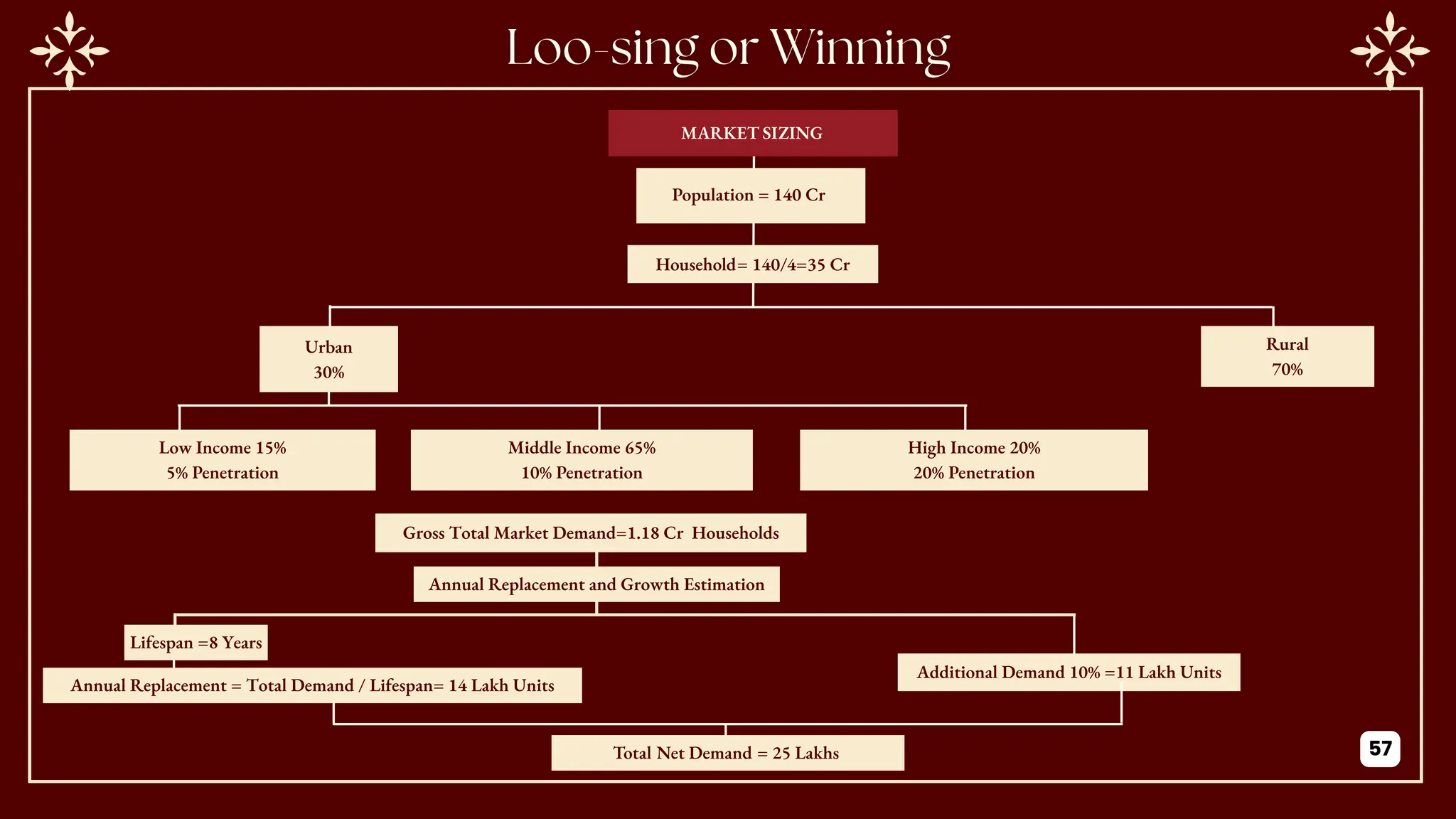MARKET SIZING
Population = 140 Cr
Household= 140/4=35 Cr
Urban
30%
Rural
70%
Low Income 15%
5% Penetration
Middle Income 65%
10% Penetration
High Income 20%
20% Penetration
Gross Total Market Demand=1.18 Cr Households
Annual Replacement and Growth Estimation
Lifespan =8 Years
Additional Demand 10% =11 Lakh Units
Annual Replacement = Total Demand / Lifespan= 14 Lakh Units
Total Net Demand = 25 Lakhs 57
 