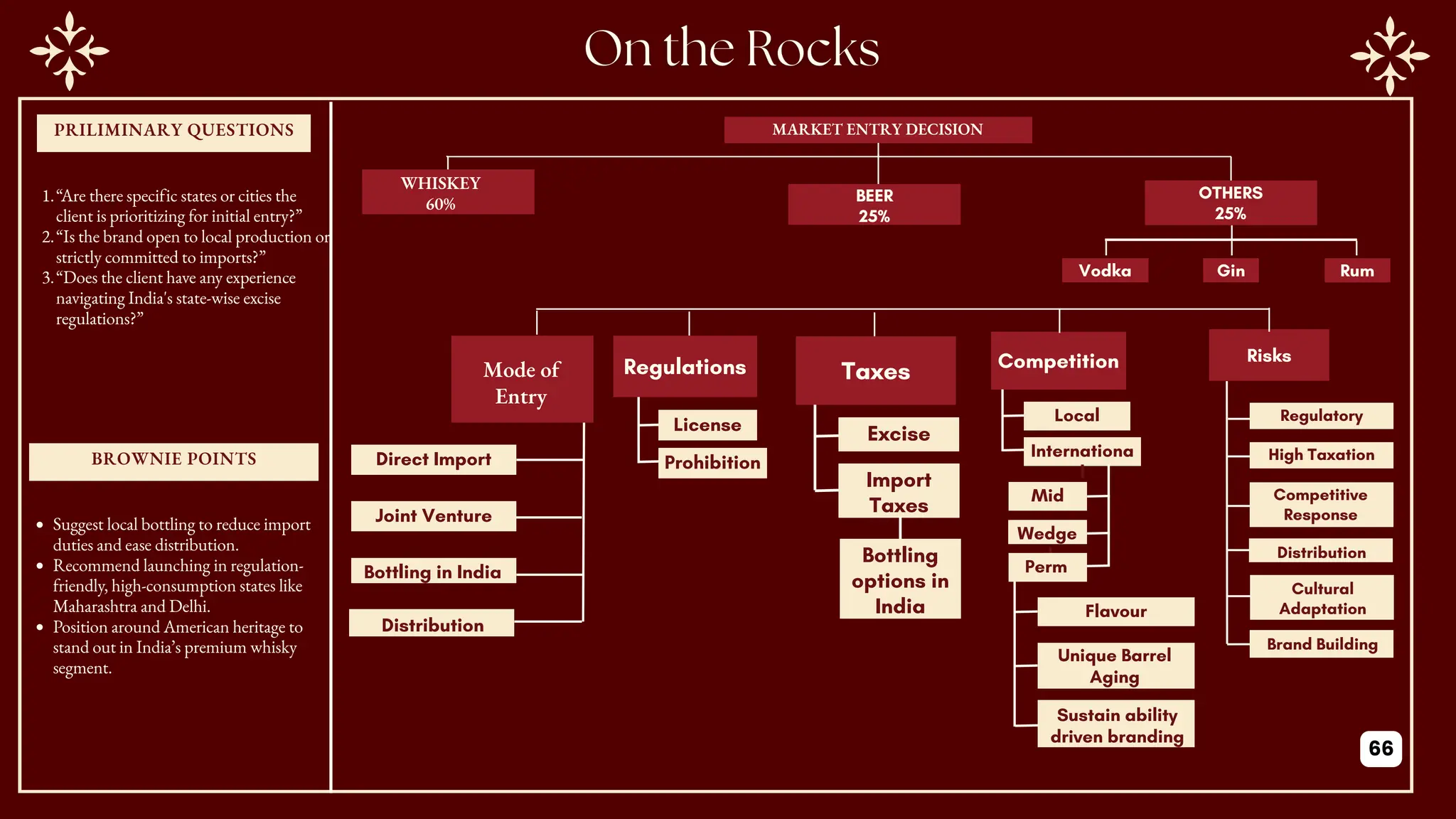 PRILIMINARY QUESTIONS
BROWNIE POINTS
MARKET ENTRY DECISION
Direct Import
Bottling in India
Distribution
Joint Venture
Mode of
Entry
Regulations
License
Prohibition
WHISKEY
60%
OTHERS
25%
BEER
25%
1.“Are there specific states or cities the
client is prioritizing for initial entry?”
2.“Is the brand open to local production or
strictly committed to imports?”
3.“Does the client have any experience
navigating India's state-wise excise
regulations?”
Suggest local bottling to reduce import
duties and ease distribution.
Recommend launching in regulation-
friendly, high-consumption states like
Maharashtra and Delhi.
Position around American heritage to
stand out in India’s premium whisky
segment.
Gin
Vodka Rum
Taxes
Import
Taxes
Excise
Bottling
options in
India
Competition
Local
Internationa
l
Mid
Wedge
d
Perm
Unique Barrel
Aging
Sustain ability
driven branding
Flavour
Risks
Regulatory
Competitive
Response
Distribution
High Taxation
Cultural
Adaptation
Brand Building
66
 
