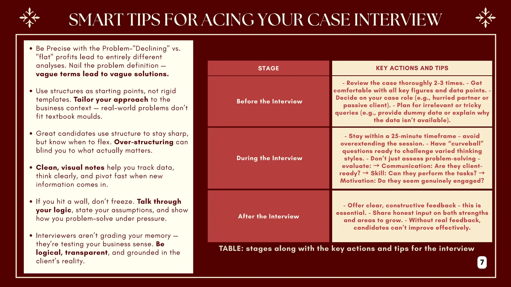 Before the Interview
During the Interview
After the Interview
- Review the case thoroughly 2–3 times. - Get
comfortable with all key figures and data points. -
Decide on your case role (e.g., hurried partner or
passive client). - Plan for irrelevant or tricky
queries (e.g., provide dummy data or explain why
the data isn’t available).
- Stay within a 25-minute timeframe – avoid
overextending the session. - Have “curveball”
questions ready to challenge varied thinking
styles. - Don’t just assess problem-solving –
evaluate: → Communication: Are they client-
ready? → Skill: Can they perform the tasks? →
Motivation: Do they seem genuinely engaged?
- Offer clear, constructive feedback – this is
essential. - Share honest input on both strengths
and areas to grow. - Without real feedback,
candidates can’t improve effectively.
KEY ACTIONS AND TIPS
STAGE
Be Precise with the Problem-"Declining" vs.
"flat" profits lead to entirely different
analyses. Nail the problem definition —
vague terms lead to vague solutions.
Use structures as starting points, not rigid
templates. Tailor your approach to the
business context — real-world problems don’t
fit textbook moulds.
Great candidates use structure to stay sharp,
but know when to flex. Over-structuring can
blind you to what actually matters.
Clean, visual notes help you track data,
think clearly, and pivot fast when new
information comes in.
If you hit a wall, don’t freeze. Talk through
your logic, state your assumptions, and show
how you problem-solve under pressure.
Interviewers aren’t grading your memory —
they’re testing your business sense. Be
logical, transparent, and grounded in the
client’s reality.
TABLE: stages along with the key actions and tips for the interview
7
 