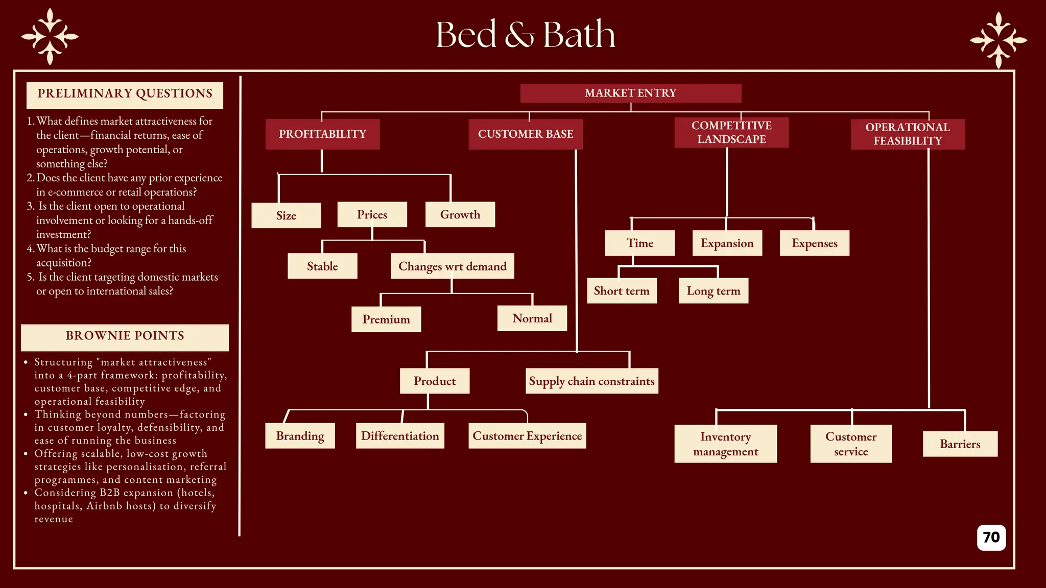 PRELIMINARY QUESTIONS
BROWNIE POINTS
1.What defines market attractiveness for
the client—financial returns, ease of
operations, growth potential, or
something else?
2.Does the client have any prior experience
in e-commerce or retail operations?
3. Is the client open to operational
involvement or looking for a hands-off
investment?
4.What is the budget range for this
acquisition?
5. Is the client targeting domestic markets
or open to international sales?
Structuring "market attractiveness"
into a 4-part framework: prof itability,
customer base, competitive edge, and
operational feasibility
Thinking beyond numbers—factoring
in customer loyalty, defensibility, and
ease of running the business
Offering scalable, low-cost growth
strategies like personalisation, referral
programmes, and content marketing
Considering B2B expansion (hotels,
hospitals, Airbnb hosts) to diversify
revenue
COMPETITIVE
LANDSCAPE
OPERATIONAL
FEASIBILITY
Size Prices Growth
Changes wrt demand
Stable
Premium Normal
MARKET ENTRY
PROFITABILITY CUSTOMER BASE
Product Supply chain constraints
Time
Differentiation
Branding Customer Experience
Expansion Expenses
Short term Long term
Inventory
management
Customer
service
Barriers
70
 