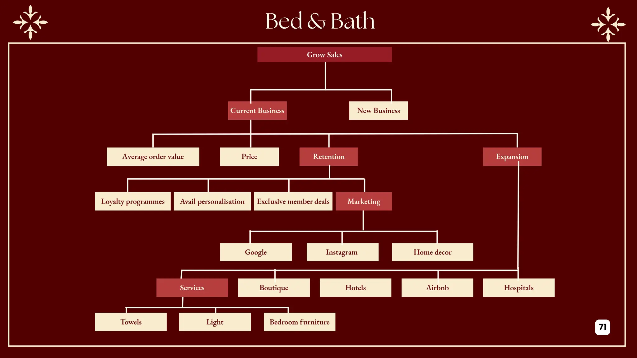 Current Business New Business
Average order value Price Retention Expansion
Grow Sales
Loyalty programmes Avail personalisation Exclusive member deals Marketing
Instagram
Google Home decor
Services Boutique Hotels Airbnb Hospitals
Towels Light Bedroom furniture
71
 