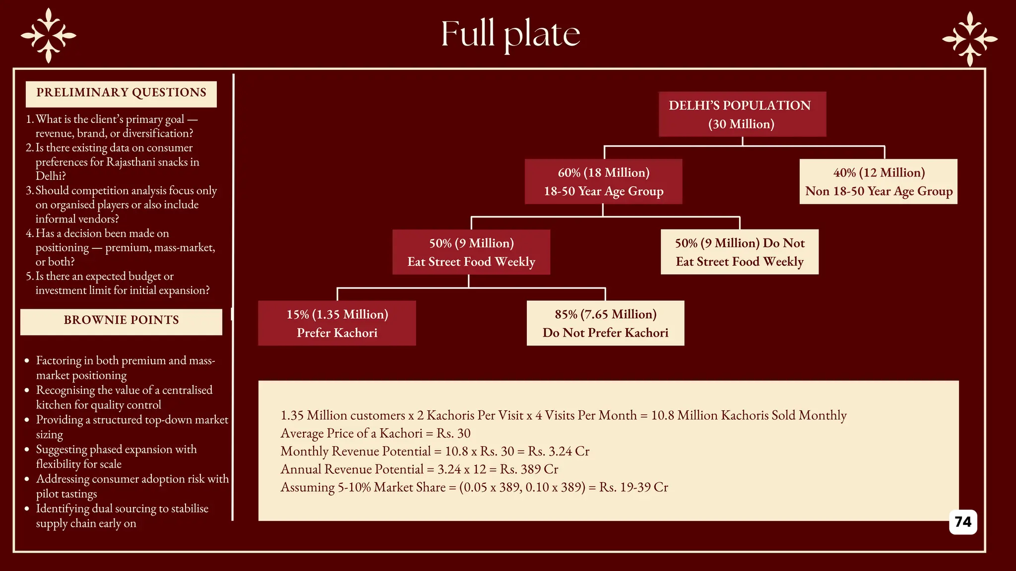 PRELIMINARY QUESTIONS
BROWNIE POINTS
60% (18 Million)
18-50 Year Age Group
DELHI’S POPULATION
(30 Million)
40% (12 Million)
Non 18-50 Year Age Group
50% (9 Million)
Eat Street Food Weekly
50% (9 Million) Do Not
Eat Street Food Weekly
15% (1.35 Million)
Prefer Kachori
85% (7.65 Million)
Do Not Prefer Kachori
1.35 Million customers x 2 Kachoris Per Visit x 4 Visits Per Month = 10.8 Million Kachoris Sold Monthly
Average Price of a Kachori = Rs. 30
Monthly Revenue Potential = 10.8 x Rs. 30 = Rs. 3.24 Cr
Annual Revenue Potential = 3.24 x 12 = Rs. 389 Cr
Assuming 5-10% Market Share = (0.05 x 389, 0.10 x 389) = Rs. 19-39 Cr
1.What is the client’s primary goal —
revenue, brand, or diversification?
2.Is there existing data on consumer
preferences for Rajasthani snacks in
Delhi?
3.Should competition analysis focus only
on organised players or also include
informal vendors?
4.Has a decision been made on
positioning — premium, mass-market,
or both?
5.Is there an expected budget or
investment limit for initial expansion?
Factoring in both premium and mass-
market positioning
Recognising the value of a centralised
kitchen for quality control
Providing a structured top-down market
sizing
Suggesting phased expansion with
flexibility for scale
Addressing consumer adoption risk with
pilot tastings
Identifying dual sourcing to stabilise
supply chain early on 74
 