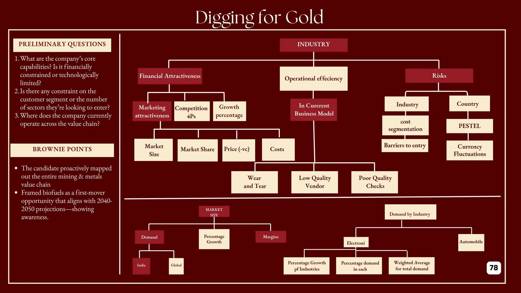 PRELIMINARY QUESTIONS
BROWNIE POINTS
1.What are the company’s core
capabilities? Is it financially
constrained or technologically
limited?
2.Is there any constraint on the
customer segment or the number
of sectors they’re looking to enter?
3.Where does the company currently
operate across the value chain?
The candidate proactively mapped
out the entire mining & metals
value chain
Framed biofuels as a first-mover
opportunity that aligns with 2040-
2050 projections—showing
awareness.
INDUSTRY
Risks
Operational effeciency
Country
In Curerent
Business Model
Marketing
attractiveness
Competition
4Ps
cost
segmentation PESTEL
Industry
Wear
and Tear
Poor Quality
Checks
Low Quality
Vendor
Financial Attractiveness
Growth
percentage
Currency
Fluctuations
Barriers to entry
Market
Size
Price (-vc)
Market Share Costs
Electroni
cs
Automobile
Percentage demand
in each
Weighted Average
for total demand
Percentage Growth
pf Industries
Demand by Industry
MARKET
SIZE
Margins
Percentage
Growth
India
Demand
Global
78
 