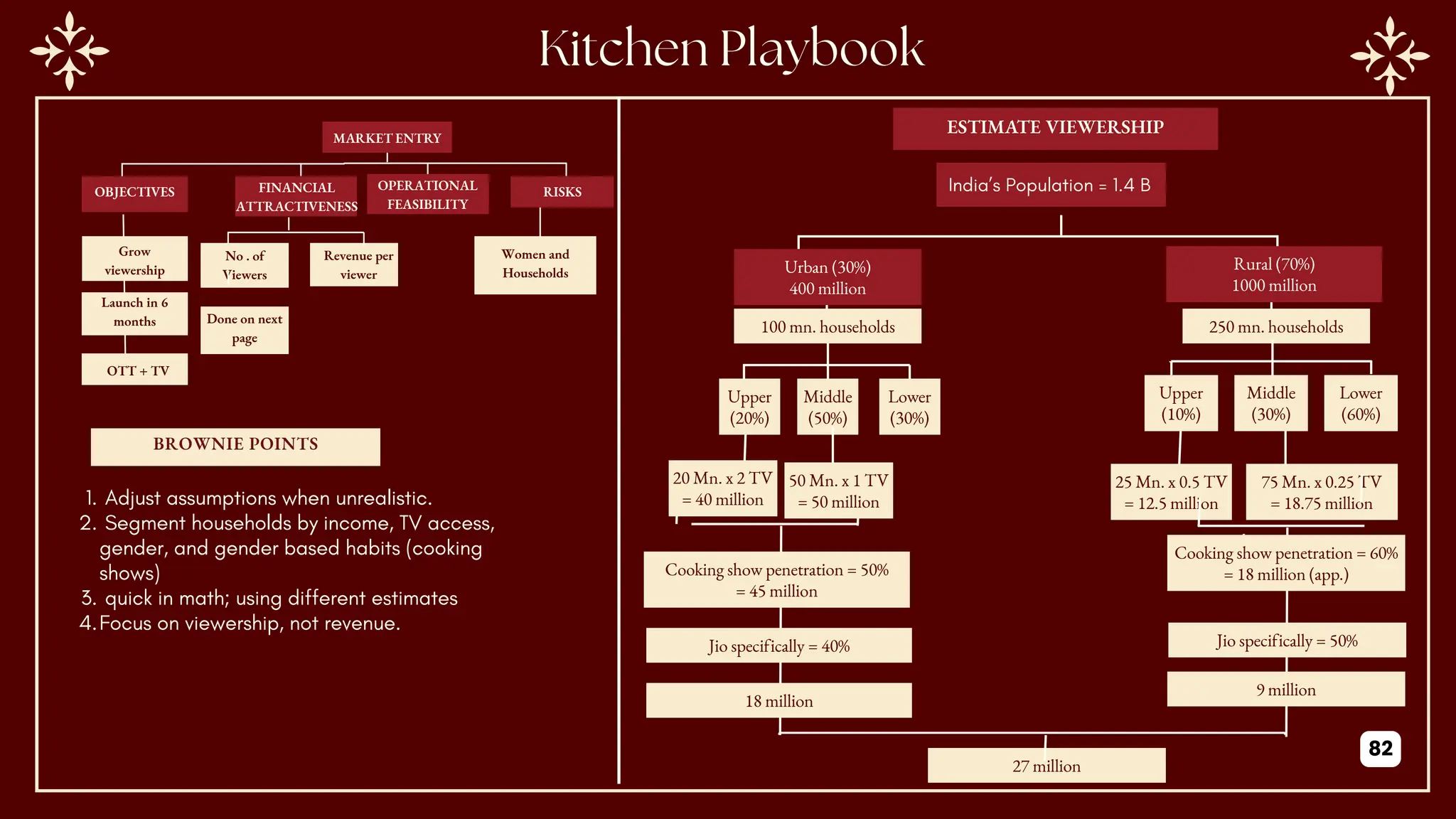 Urban (30%)
400 million
India’s Population = 1.4 B
Rural (70%)
1000 million
100 mn. households 250 mn. households
Upper
(20%)
Middle
(50%)
Lower
(30%)
Upper
(10%)
Middle
(30%)
Lower
(60%)
20 Mn. x 2 TV
= 40 million
50 Mn. x 1 TV
= 50 million
25 Mn. x 0.5 TV
= 12.5 million
75 Mn. x 0.25 TV
= 18.75 million
Cooking show penetration = 60%
= 18 million (app.)
Jio specifically = 40% Jio specifically = 50%
18 million
9 million
27 million
Cooking show penetration = 50%
= 45 million
ESTIMATE VIEWERSHIP
OBJECTIVES
MARKET ENTRY
Women and
Households
RISKS
Grow
viewership
FINANCIAL
ATTRACTIVENESS
OPERATIONAL
FEASIBILITY
OTT + TV
Launch in 6
months
No . of
Viewers
Revenue per
viewer
Done on next
page
BROWNIE POINTS
1. Adjust assumptions when unrealistic.
2. Segment households by income, TV access,
gender, and gender based habits (cooking
shows)
3. quick in math; using different estimates
4.Focus on viewership, not revenue.
82
 