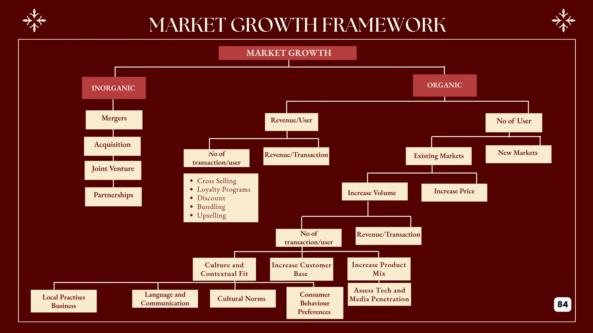 MARKET GROWTH
Mergers
INORGANIC ORGANIC
Acquisition
Joint Venture
Partnerships
Revenue/User No of User
No of
transaction/user
Revenue/Transaction
Cross Selling
Loyalty Programs
Discount
Bundling
Upselling
Existing Markets New Markets
Increase Volume Increase Price
No of
transaction/user
Revenue/Transaction
Culture and
Contextual Fit
Assess Tech and
Media Penetration
Increase Product
Mix
Increase Customer
Base
Language and
Communication
Cultural Norms
Local Practises
Business
Consumer
Behaviour
Preferences
84
 