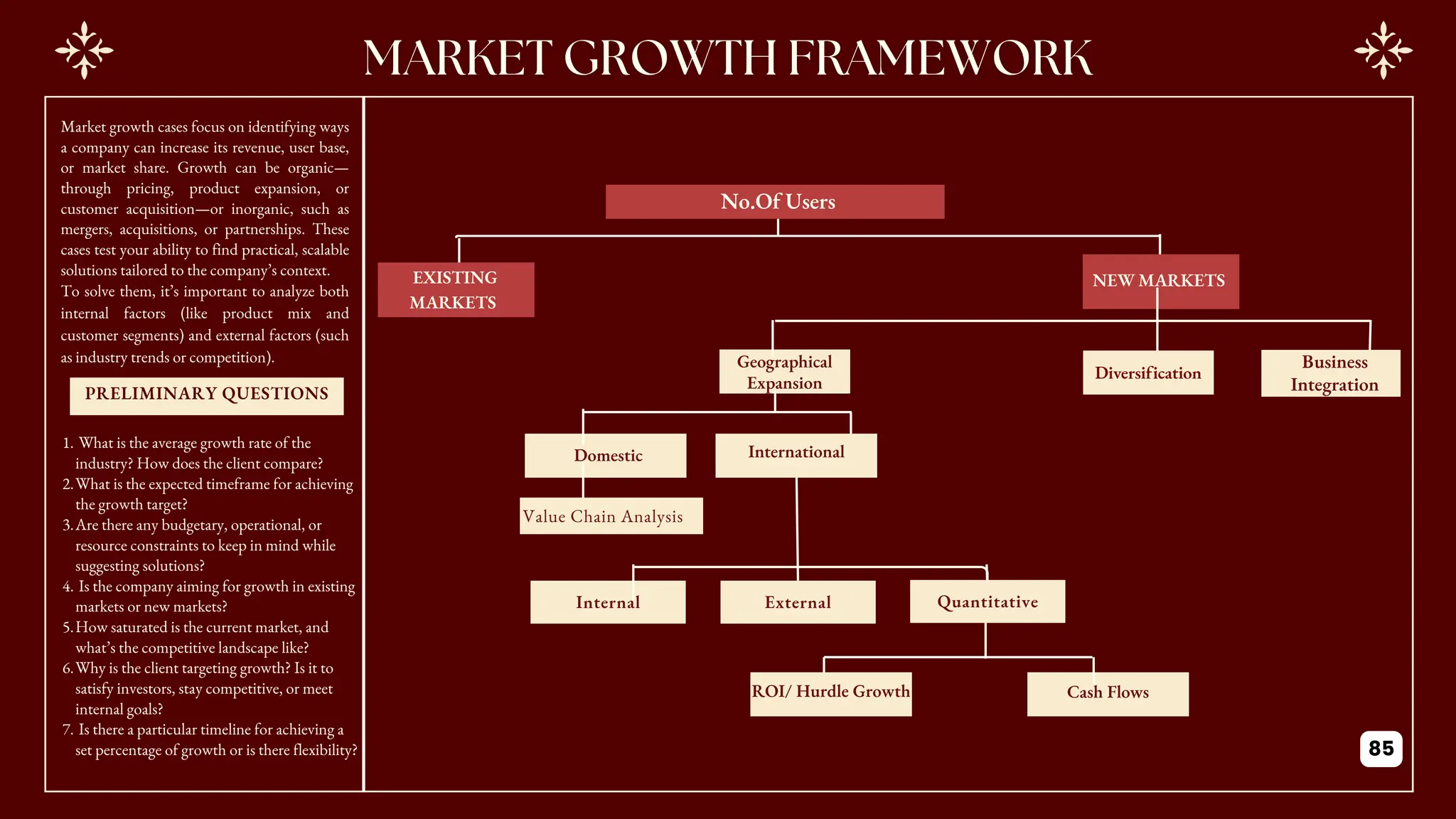 No.Of Users
EXISTING
MARKETS
NEW MARKETS
Geographical
Expansion
Business
Integration
Domestic International
Value Chain Analysis
Internal Quantitative
External
Cash Flows
ROI/ Hurdle Growth
Diversification
85
1. What is the average growth rate of the
industry? How does the client compare?
2.What is the expected timeframe for achieving
the growth target?
3.Are there any budgetary, operational, or
resource constraints to keep in mind while
suggesting solutions?
4. Is the company aiming for growth in existing
markets or new markets?
5.How saturated is the current market, and
what’s the competitive landscape like?
6.Why is the client targeting growth? Is it to
satisfy investors, stay competitive, or meet
internal goals?
7. Is there a particular timeline for achieving a
set percentage of growth or is there flexibility?
PRELIMINARY QUESTIONS
Market growth cases focus on identifying ways
a company can increase its revenue, user base,
or market share. Growth can be organic—
through pricing, product expansion, or
customer acquisition—or inorganic, such as
mergers, acquisitions, or partnerships. These
cases test your ability to find practical, scalable
solutions tailored to the company’s context.
To solve them, it’s important to analyze both
internal factors (like product mix and
customer segments) and external factors (such
as industry trends or competition).
 