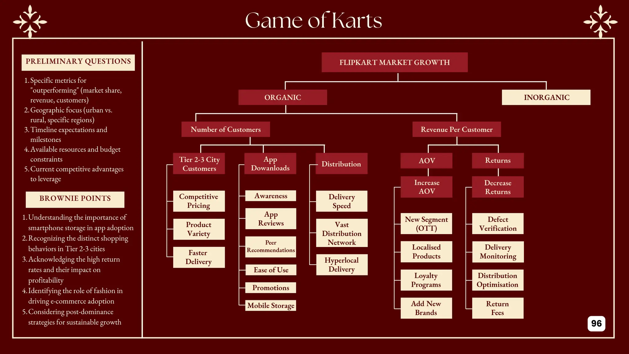 PRELIMINARY QUESTIONS
BROWNIE POINTS
1.Specific metrics for
"outperforming" (market share,
revenue, customers)
2.Geographic focus (urban vs.
rural, specific regions)
3.Timeline expectations and
milestones
4.Available resources and budget
constraints
5.Current competitive advantages
to leverage
1.Understanding the importance of
smartphone storage in app adoption
2.Recognizing the distinct shopping
behaviors in Tier 2-3 cities
3.Acknowledging the high return
rates and their impact on
profitability
4.Identifying the role of fashion in
driving e-commerce adoption
5.Considering post-dominance
strategies for sustainable growth
FLIPKART MARKET GROWTH
ORGANIC INORGANIC
Number of Customers Revenue Per Customer
Distribution
Competitive
Pricing
Product
Variety
Faster
Delivery
Tier 2-3 City
Customers
App
Dowanloads
Awareness
App
Reviews
Peer
Recommendations
Ease of Use
Promotions
Mobile Storage
Delivery
Speed
Vast
Distribution
Network
Hyperlocal
Delivery
AOV Returns
New Segment
(OTT)
Localised
Products
Loyalty
Programs
Increase
AOV
Add New
Brands
Defect
Verification
Delivery
Monitoring
Distribution
Optimisation
Return
Fees
Decrease
Returns
96
 