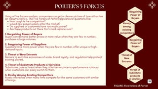 Using a Five Forces analysis, companies can get a clearer picture of how attractive
an industry really is. The Five Forces of Porter helps answer questions like:
How tough is the competition?
Could new players easily enter the market?
Do suppliers or customers have too much power?
Are there products out there that could replace ours?
1. Bargaining Power of Buyers
Buyers can demand better prices or more value when they are few in number,
purchase in large volumes.
2. Bargaining Power of Suppliers
Suppliers have more power when they are few in number, offer unique or high-
demand inputs.
3. Threat of New Entrants
Barriers to entry like economies of scale, brand loyalty, and regulation help protect
existing players.
4. Threat of Substitute Products or Services
Substitutes pose a threat when they offer better price-to-performance ratios or
when customers can easily switch to them.
5. Rivalry Among Existing Competitors
Rivalry intensifies when many firms compete for the same customers with similar
offerings.
Bargaining
Power of
Buyers
Rivalry
among
existing
competitors
Bargaining
Power of
Buyers
Threat of
New
Entrants
Threat of
Substitute
products
or services
FIGURE: Five forces of Porter
10
 