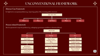 PROCESS
Pre Post
Stakeholder
Resource Availability
Planning &
Documentation
Training &
Communication
During
Step by Step
Mapping/ Process
Flow
Time & Cost Analysis
Quality Control
Bottlenecks
Output Quality
Feedback Loop
Error Resolution
Data tracking &
Improvement
Abstract Case Framework
For high-level or conceptual problems (e.g., improving quality of life, increasing public awareness)
Process-related Framework
Best for operational or step-wise problems (e.g., redesigning a government workflow or education delivery)
ASK THE 5 W’S
Where What By Whom When Why
119
 