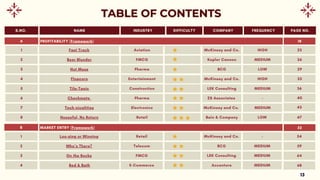 INDUSTRY DIFFICULTY
NAME COMPANY
S.NO. FREQUENCY PAGE NO.
A PROFITABILITY (Framework)
Aviation
Fast Track McKinsey and Co.
1 HIGH 23
18
FMCG
Beer Blunder Kepler Cannon
2 MEDIUM 26
Pharma
Hot Mess BCG
3 LOW 29
Entertainment McKinsey and Co.
4 HIGH 33
Construction
Tile-Tanic LEK Consulting
5 MEDIUM 36
Pharma
Checkmate ZS Associates
6 - 40
Electronics
Tech-nicalities McKinsey and Co.
7 MEDIUM 43
Retail
Houseful, No Return Bain & Company
8 LOW 47
Flopcorn
B MARKET ENTRY (Framework)
Retail
Loo-sing or Winning McKinsey and Co.
1 - 54
Telecom
Who’s There? BCG
2 MEDIUM 59
FMCG
On the Rocks LEK Consulting
3 MEDIUM 64
E-Commerce Accenture
4 MEDIUM 68
Bed & Bath
52
13
 