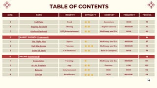 INDUSTRY DIFFICULTY
NAME COMPANY
S.NO. FREQUENCY PAGE NO.
Food
Full Plate Accenture
5 HIGH 73
Mining
Digging for Gold Kepler Cannon
6 MEDIUM 77
C MARKET GROWTH (Framework)
Space
The Flight Plan McKinsey and Co.
1 MEDIUM 87
Telecom
Call Me Maybe McKinsey and Co.
2 MEDIUM 90
E-Commerce Bain & Company
3 HIGH 94
Game of Karts
84
D PRICING (Framework)
Farming
Cowculator McKinsey and Co.
1 MEDIUM 101
App
AI, Ay, Captain Kearney
2 LOW 105
Entertainment
Batcoin BCG
3 HIGH 110
Healthcare BCG
4 MEDIUM 114
LifeTax
98
OTT/Entertainment
Kitchen Playbook McKinsey and Co.
7 HIGH 80
14
 