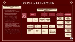 SOCIAL CASE FRAMEWORK
DEFINE THE
OBJECTIVE
OF THE
CASE AND
SET GOALS
POLICY
New Policy
Amended/
Ongoing
Policy
TARGET
BENEFICIARIES
Demographic
Focus
Geographic
Focus
KEY
COMPONENTS
Stakeholders
Implementation
Mechanism
Budget
Allocation
Infrastructure
IMPACT
MEASUREMENT
Number of
People
Benefitted
Socio-economic
Improvement
Monitoring
Tools (Surveys,
etc.)
CONSTRAINTS
Legal
(Regulatory
Hurdles)
Economic
(Budget
Limitation)
Political
(Policy Shift,
Elections)
Technological
(Access,
Literacy)
Geographical
(Terrain,
Remoteness)
Government
Bodies
NGOs
Private
Sector
Central
State
PPP
Physical
Digital
Top-Down
Bottom-Up
Centralised
Decentralised
GOVERNMENT POLICY SOCIAL CASE
APPROACH
Start by setting clear policy
objectives, whether new or amended.
Identify target beneficiaries by
demography and geography.
Map out stakeholders, budget
structure (central, state, PPP),
infrastructure needs (physical,
digital), and implementation models
(top-down, bottom-up).
Measure impact through beneficiary
numbers and socio-economic
improvements while addressing legal,
financial, political, and technological
constraints.
Approach: Test policy for feasibility
and inclusivity, recommend scalable,
cost-effective models with measurable
impact and aligned incentives.
GOVERNMENT POLICY SOCIAL
CASE
160
 