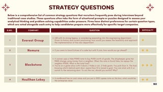 Below is a comprehensive list of common strategy questions that recruiters frequently pose during interviews beyond
traditional case studies. These questions often take the form of situational prompts or puzzles designed to assess your
analytical thinking and problem-solving capabilities under pressure. Firms have distinct preferences for certain question types,
which are noted alongside each entry to help candidates prepare more effectively for specific target companies.
QUESTION DIFFICULTY
COMPANY
S.NO.
LSR with its strong legacy, is considering expanding into the engineering department.
Given its history and current positioning, how would you assess the feasibility and approach
the implementation of this new department
Everest Group
1
If you were to have 8 slices of a cake but with 3 cuts, how would you go ahead?
Nomura
2
A woman uses a fake ₹1000 note to buy ₹200 worth of goods. The shopkeeper gives her
₹800 change using money from a neighbor. When the note is found fake, he repays the
neighbor ₹1000. What is the total loss?
You're on a game show with 3 doors—1 hides a car, 2 hide goats. You pick Door A. The host,
knowing what's behind each door, opens Door B to reveal a goat. You can stick with A or
switch to the remaining door. To win the car, should you switch? Why?
Blackstone
3
A cardboard has no cost value and you put a 1000 rupees note on the box, what would be
the enterprise value
Houlihan Lokey
4
182
 