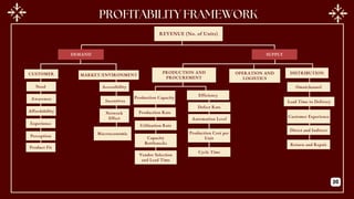 REVENUE (No. of Units)
DEMAND SUPPLY
OPERATION AND
LOGISTICS
DISTRIBUTION
PRODUCTION AND
PROCUREMENT
Production Capacity
Utilization Rate
Defect Rate
Efficiency
Capacity
Bottlenecks
Vendor Selection
and Lead Time
Automation Level
Production Cost per
Unit
Cycle Time
Omnichannel
Lead Time to Delivery
Customer Experience
Direct and Indirect
Return and Repair
Production Rate
CUSTOMER MARKET/ENVIRONMENT
Need
Awareness
Affordability
Experience
Perception
Product Fit
Accessibility
Incentives
Network
Effect
Macroeconomic
20
 
