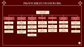 Supplier
Relationship
Cost of Raw
Material
Supply Chain
Stability
VALUE CHAIN
ANALYSIS
Research and
Development
Procurement of
Raw Material
Manufacturing&
Packaging
Warehousing Distribution Sales and
Marketing
After Sales
Services
Technology
Intellectual
Property
Market Research
Cost of
Production
Production
Efficiency
Quality Control
Packaging
Inventory
Management
Storage Facilities
Logistics
Efficiency
Transportation
Distribution
Channels
Order Fulfillment
Capacity
Branding
Promotional
Activities
Market
Segmentation
Warranty and
Repair
Product Upgrade
Customer Service
21
 