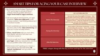 Before the Interview
During the Interview
After the Interview
- Review the case thoroughly 2–3 times. - Get
comfortable with all key figures and data points. -
Decide on your case role (e.g., hurried partner or
passive client). - Plan for irrelevant or tricky
queries (e.g., provide dummy data or explain why
the data isn’t available).
- Stay within a 25-minute timeframe – avoid
overextending the session. - Have “curveball”
questions ready to challenge varied thinking
styles. - Don’t just assess problem-solving –
evaluate: → Communication: Are they client-
ready? → Skill: Can they perform the tasks? →
Motivation: Do they seem genuinely engaged?
- Offer clear, constructive feedback – this is
essential. - Share honest input on both strengths
and areas to grow. - Without real feedback,
candidates can’t improve effectively.
KEY ACTIONS AND TIPS
STAGE
Be Precise with the Problem-"Declining" vs.
"flat" profits lead to entirely different
analyses. Nail the problem definition —
vague terms lead to vague solutions.
Use structures as starting points, not rigid
templates. Tailor your approach to the
business context — real-world problems don’t
fit textbook moulds.
Great candidates use structure to stay sharp,
but know when to flex. Over-structuring can
blind you to what actually matters.
Clean, visual notes help you track data,
think clearly, and pivot fast when new
information comes in.
If you hit a wall, don’t freeze. Talk through
your logic, state your assumptions, and show
how you problem-solve under pressure.
Interviewers aren’t grading your memory —
they’re testing your business sense. Be
logical, transparent, and grounded in the
client’s reality.
TABLE: stages along with the key actions and tips for the interview
7
 