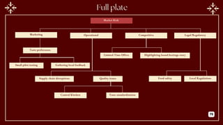 Market Risk
Marketing Operational Competitive
Taste preferences
Small pilot testing Gathering local feedback
Supply chain disruptions Quality issues
Central Kitchen Taste standardization
Limited Time Offers Highlighting brand heritage story
Legal/Regulatory
Food safety Local Regulations
75
 