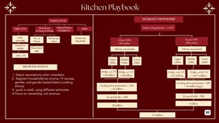 Urban (30%)
400 million
India’s Population = 1.4 B
Rural (70%)
1000 million
100 mn. households 250 mn. households
Upper
(20%)
Middle
(50%)
Lower
(30%)
Upper
(10%)
Middle
(30%)
Lower
(60%)
20 Mn. x 2 TV
= 40 million
50 Mn. x 1 TV
= 50 million
25 Mn. x 0.5 TV
= 12.5 million
75 Mn. x 0.25 TV
= 18.75 million
Cooking show penetration = 60%
= 18 million (app.)
Jio specifically = 40% Jio specifically = 50%
18 million
9 million
27 million
Cooking show penetration = 50%
= 45 million
ESTIMATE VIEWERSHIP
OBJECTIVES
MARKET ENTRY
Women and
Households
RISKS
Grow
viewership
FINANCIAL
ATTRACTIVENESS
OPERATIONAL
FEASIBILITY
OTT + TV
Launch in 6
months
No . of
Viewers
Revenue per
viewer
Done on next
page
BROWNIE POINTS
1. Adjust assumptions when unrealistic.
2. Segment households by income, TV access,
gender, and gender based habits (cooking
shows)
3. quick in math; using different estimates
4.Focus on viewership, not revenue.
82
 