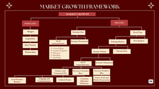 MARKET GROWTH
Mergers
INORGANIC ORGANIC
Acquisition
Joint Venture
Partnerships
Revenue/User No of User
No of
transaction/user
Revenue/Transaction
Cross Selling
Loyalty Programs
Discount
Bundling
Upselling
Existing Markets New Markets
Increase Volume Increase Price
No of
transaction/user
Revenue/Transaction
Culture and
Contextual Fit
Assess Tech and
Media Penetration
Increase Product
Mix
Increase Customer
Base
Language and
Communication
Cultural Norms
Local Practises
Business
Consumer
Behaviour
Preferences
84
 