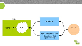Solr
Browser
“core”

API
Your favorite Tool
(Something that
speaks HTTP)

 