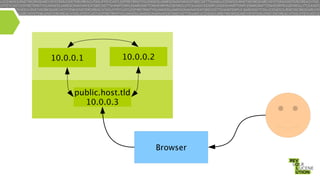 10.0.0.1

10.0.0.2

public.host.tld
10.0.0.3

Browser

 