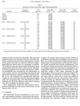 WEN, ARAKAWA, AND PHILO164
TABLE 3
Summary of sHer2 and mAbs’ Light-Scattering Resultsa
Assumed e [ml/ Expt MW Theor MW Co...