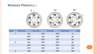 WORKING PRINCIPLE :-
6
Cycle Phase A Phase B Phase C Position
1 ON OFF OFF 0
OFF ON OFF 30
OFF OFF ON 60
2 ON OFF OFF 90
OFF ON OFF 120
OFF OFF ON 150
3 ON OFF OFF 180
0⁰ 30⁰ 60⁰
 