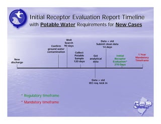 Initial Receptor Evaluation Report Timeline
            with Potable Water Requirements for New Cases


                                    Well                      Data < std
                                   Search                  Submit clean data
                         Confirm 90 days                       14 days
                      ground water
                      contamination        Collect
                                           Potable                                      1 Year
                                                        Get               Initial
                                           Sample    analytical                       Mandatory
   New                                                                   Receptor
                                          120 days                                    Timeframe
discharge                                              data             Evaluation*
                                                                         270 Days




                                                       Data > std
                                                     IEC req. kick in




       * Regulatory timeframe
       * Mandatory timeframe
 