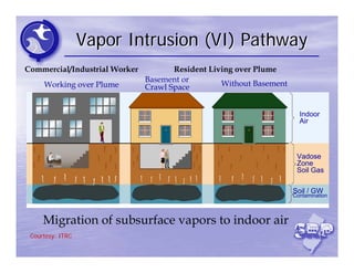 Vapor Intrusion (VI) Pathway
Commercial/Industrial Worker          Resident Living over Plume
                               Basement or
     Working over Plume        Crawl Space        Without Basement


                                                                       Indoor
                                                                       Air



                                                                      Vadose
                                                                      Zone
                                                                      Soil Gas

                                                                     Soil / GW
                                                                     Contamination



     Migration of subsurface vapors to indoor air
 Courtesy: ITRC
 