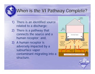When is the VI Pathway Complete?

1) There is an identified source
   related to a discharge;
2) There is a pathway that
   connects the source and a
   human receptor; and,
3) A human receptor is
   adversely impacted by a
   subsurface vapor
   contaminant migrating into a
   structure.
 
