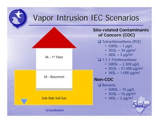 Vapor Intrusion IEC Scenarios
                      Site-related Contaminants
                         of Concern (COC)
                         Tetrachloroethene (PCE)
                            • GWSL – 1 µg/L
                            • SGSL – 34 µg/m3
                            • IASL – 3 µg/m3
    IA - 1st Floor
                         1,1,1-Trichloroethane
                            • GWSL – 2,300 µg/L
                            • SGSL – 51,000 µg/m3
                            • IASL – 1,000 µg/m3
   IA - Basement
                      Non-COC
                         Benzene
                           • GWSL – 15 µg/L
                           • SGSL – 16 µg/m3
  Sub-Slab Soil Gas        • IASL – 2 µg/m3


    Groundwater
 