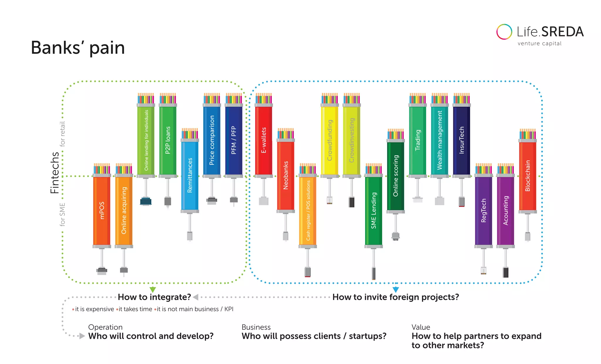 Operation
Who will control and develop?
How to integrate? How to invite foreign projects?
E-wallets
Neobanks
mPOS
Onlineacquiring
Cashregister/POSsolutions
Crowdfunding
Crowdinvesting
Onlinelendingforindividuals
P2Ploans
SMELending
Onlinescoring
Trading
Wealthmanagement
Remittances
Pricecomparison
PFM/PFP
InsurTech
RegTech
Acounting
Blockchain
Business
Who will possess clients / startups?
Value
How to help partners to expand
to other markets?
Fintechs
forretailforSME
it is expensive it takes time it is not main business / KPI
Banks’ pain
 