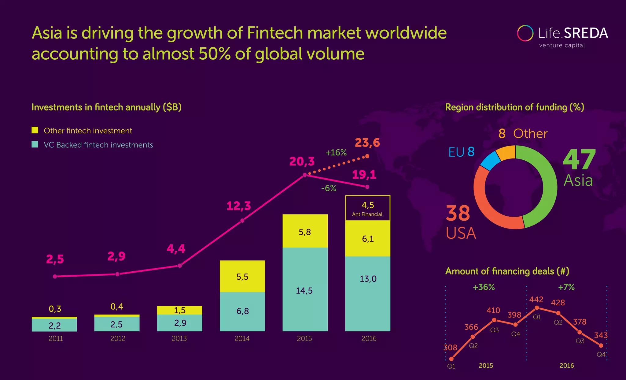 Investments in ﬁntech annually ($B) Region distribution of funding (%)
47
38
USA
Asia
Other
8
8
2,5 2,9
4,4
12,3
20,3
23,6
19,1
0,3 0,4
2,2 2,5
1,5
2,9
5,5
6,8
5,8
14,5
6,1
13,0
VC Backed ﬁntech investments
Other ﬁntech investment
+16%
-6%
2011 2012 2013 2014 2015 2016
4,5
Ant Financial
Asia is driving the growth of Fintech market worldwide
accounting to almost 50% of global volume
EU
Amount of ﬁnancing deals (#)
+36% +7%
2015Q1
Q2
Q3
Q4
Q1
Q2
Q3
Q4
2016
308
366
410
398
442 428
378
343
 