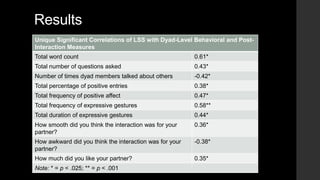 Results
Unique Significant Correlations of LSS with Dyad-Level Behavioral and Post-
Interaction Measures
Total word count 0.61*
Total number of questions asked 0.43*
Number of times dyad members talked about others -0.42*
Total percentage of positive entries 0.38*
Total frequency of positive affect 0.47*
Total frequency of expressive gestures 0.58**
Total duration of expressive gestures 0.44*
How smooth did you think the interaction was for your
partner?
0.36*
How awkward did you think the interaction was for your
partner?
-0.38*
How much did you like your partner? 0.35*
Note: * = p < .025; ** = p < .001
 