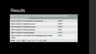 Results
Significant Correlations of LSS with Dyad-Level Behavioral & Post-
Interaction Measures
Total number of conversation sequences 0.46**
Total number of speaking turns 0.45**
Total duration of speaking turns 0.60***
Total number of directed gazes 0.35*
Total number of mutual gazes 0.47**
Total number of nonverbal acknowledgements (head
nods)
0.43**
Note: * = p < .025; ** = p < .01; *** = p < .001
 
