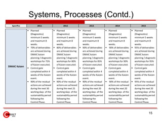 Systems, Processes (Contd.)
15
Specifics 2011 2012 2013 2014 2015
DMAIC Kaizen
 Planned
(Diagnostics)
minimum 5 weeks
and maximum 8
weeks.
 70% of deliverables
are achieved during
DMAIC kaizen
planning / diagnostic
workshops for 75%
of Kaizen executed.
 Control gate
completed within 4
weeks of the Kaizen
event.
 90% of the residual
actions are achieved
during the next 30
working days of the
sustainability period
following the
Control Phase.
 Planned
(Diagnostics)
minimum 5 weeks
and maximum 8
weeks.
 80% of deliverables
are achieved during
DMAIC kaizen
planning / diagnostic
workshops for 80%
of Kaizen executed.
 Control gate
completed within 4
weeks of the Kaizen
event.
 90% of the residual
actions are achieved
during the next 25
working days of the
sustainability period
following the
Control Phase.
 Planned
(Diagnostics)
minimum 5 weeks
and maximum 8
weeks.
 90% of deliverables
are achieved during
DMAIC kaizen
planning / diagnostic
workshops for 85%
of Kaizen executed.
 Control gate
completed within 4
weeks of the Kaizen
event.
 90% of the residual
actions are achieved
during the next 20
working days of the
sustainability period
following the
Control Phase.
 Planned
(Diagnostics)
minimum 5 weeks
and maximum 8
weeks.
 90% of deliverables
are achieved during
DMAIC kaizen
planning / diagnostic
workshops for 90%
of Kaizen executed.
 Control gate
completed within 4
weeks of the Kaizen
event.
 90% of the residual
actions are achieved
during the next 20
working days of the
sustainability period
following the
Control Phase.
 Planned
(Diagnostics)
minimum 5 weeks
and maximum 8
weeks.
 95% of deliverables
are achieved during
DMAIC kaizen
planning / diagnostic
workshops for 95%
of Kaizen executed.
 Control gate
completed within 4
weeks of the Kaizen
event.
 95% of the residual
actions are achieved
during the next 20
working days of the
sustainability period
following the
Control Phase.
 