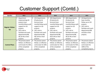 Customer Support (Contd.)
22
Specifics 2011 2012 2013 2014 2015
Regular Follow-
Up
 Department
implementing LSS
projects have
monthly follow-up &
support on LSS
projects.
 LSS’s role to
facilitate and coach
departmental BB,
GB, & YB on their
projects.
 25% Departments
(Production &
Services) have
monthly follow-up &
support on LSS
projects.
 LSS’s role to
facilitate and coach
departmental BB,
GB, & YB on their
projects.
 50% Departments
(Production &
Services) have
monthly follow-up &
support on LSS
projects.
 LSS’s role to
facilitate and coach
departmental BB,
GB, & YB on their
projects.
 80% Departments
(Production &
Services) have
monthly follow-up &
support on LSS
projects.
 LSS’s role to
facilitate and coach
departmental BB,
GB, & YB on their
projects.
 All Departments
have monthly
follow-up on LSS
projects.
 LSS's role to
facilitate and coach
departmental BB
and GB on their
projects.
Control Plans
 The process owner
follows an effective
control plan for 50%
of the completed
projects,
 The process owner
follows an effective
control plan for 60%
of the completed
projects,
 The process owner
follows an effective
control plan for 75%
of the completed
projects,
 The process owner
follows an effective
control plan for 95%
of the completed
projects,
 The process owner
follows an effective
control plan for
100% of the
completed projects,
 