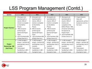 LSS Program Management (Contd.)
28
Specifics 2011 2012 2013 2014 2015
Project Charters
 All projects are
launched with a
charter, 90% of
charter is complete
(in the Define
Phase).
 40% of charter
written by the
Sponsor & Project
Team.
 LSS to facilitate 60%
of their time on it.
 All projects are
launched with a
charter, 95% of
charter is complete
(in the Define
Phase).
 60% of charter
written by the
Sponsor & Project
Team.
 LSS to facilitate 40%
of their time on it.
 All projects are
launched with a
charter, 95% of
charter is complete
(in the Define
Phase).
 90% of charter
written by the
Sponsor & Project
Team.
 LSS to facilitate 10%
of their time on it.
 All projects are
launched with a
charter, 95% of
charters are
complete (in the
Define Phase). 90%
of charter written by
the Sponsor &
Project Team.
 LSS to facilitate 10%
of their time on it.
 Project charters
clear and
appropriate, written
by Sponsor and his /
her team.
Project
Resourcing - BB
(Full Time)
 1 x BB manages 1
project - duration 60
working days max (3
months).
 Total project
handled by 1 x BB =
3 projects / year.
 1 x BB manages 1
project - duration 60
working days max (3
months).
 Total project
handled by 1 x BB =
4 projects / year.
 1 x BB manages 1
project - duration 60
working days max (3
months).
 Total project
handled by 2 x BB =
8 projects / year.
 1 x BB manages 1
project - duration 60
working days max (3
months).
 Total project
handled by 2 x BB =
9 projects / year.
 1 x BB manages 1
project - duration 60
working days max (3
months).
 Total project
handled by 2 x BB =
10 projects / year.
 