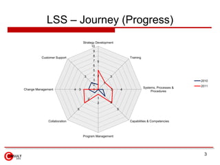 LSS – Journey (Progress)
3
2
1
2
3
12
3
3
5
3
4
5
2
5
4
1
1
2
3
4
5
6
7
8
9
10
Strategy Development
Training
Systems, Proc...