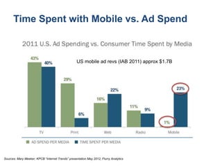 Time Spent with Mobile vs. Ad Spend



                                                   US mobile ad revs (IAB 2011) app...
