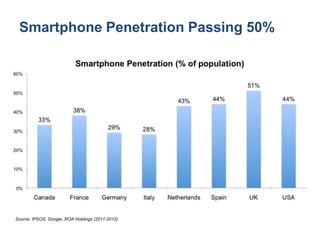 Smartphone Penetration Passing 50%




Source: IPSOS, Google, ROA Holdings (2011-2012)
 