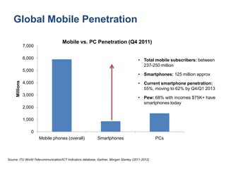 Global Mobile Penetration

                                     Mobile vs. PC Penetration (Q4 2011)
                7,000
...