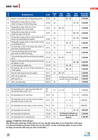 ÑAØO TAÏO
28
39
Kỹ thuật phân tích vi sinh trong thực phẩm (08
chỉ tiêu theo QĐ của Bộ Y tế ).
TN
02
05 16 ÷ 20 - - 3.900.000
40 Kỹ thuật phân tích Vi sinh Nước TN 03 05 - - 25 ÷ 29 3.900.000
41
Kỹ thuật phân tích các chỉ tiêu cơ bản sản phẩm
thực phẩm & thức ăn chăn nuôi
TN 07 05 - 21 ÷ 25 - 3.200.000
42 Kỹ thuật phân tích nước uống và nước sinh hoạt TN 15 04 - 15 ÷ 18 - 3.000.000
43 Kỹ thuật phân tích nước thải TN 16 04 - - 19 ÷ 22 3.000.000
44 Kỹ thuật phân tích phân bón TN 08 05 Sẽ thông báo thời gian cụ
thể sau khi có đủ học viên
đăng ký
3.200.000
45 Kỹ thuật phân tích vi sinh phân bón TN 12 05 4. 500 000
Soá
TT
Noäi dung khoùa ñaøo taïo Kyù hieäu
Soá ngaøy
ÑT
Thaùng
01/2012
Thaùng
02/2012
Thaùng
03/2012
Hoïc phí (ñoàng)
01 HV/01 khoùa
Giờ học: Từ 8h00 đến 16h30 mỗi ngày.
Học phí bao gồm: giảng dạy, tài liệu, giải lao, ăn trưa, cấp giấy chứng nhận và các chi phí khác có liên quan.
Các khóa học thường xuyên được tổ chức theo yêu cầu tại DN: An toàn vệ sinh thực phẩm; An toàn vệ sinh
lao động; An toàn hóa chất trong sản xuất; An toàn điện …..
23 Quản lý và kỹ thuật kiểm tra hàng đóng gói sẵn KT03 04 - 07 ÷ 10 - 2.950.000
24
Hướng dẫn sử dụng, kiểm tra và hiệu
chuẩn các dụng cụ đo điện thông dụng
KT04 04 - - 19 ÷ 22 2.950.000
25
Hướng dẫn sử dụng, kiểm tra và hiệu
chuẩn cân phân tích, cân kỹ thuật
KT05 04 10 ÷ 13 - - 2.950.000
26
Hướng dẫn sử dụng, kiểm tra và hiệu
chuẩn các dụng cụ đo độ dài
KT07 04 - - 04 ÷ 07 2.950.000
27
Hướng dẫn sử dụng, kiểm tra, hiệu chuẩn nội bộ
dụng cụ đo lường phòng thí nghiệm KT09
04 - - 26 ÷ 29 2.950.000
28
Hướng dẫn sử dụng, kiểm tra, hiệu chuẩn cân bàn
và cân đồng hồ lò xo
KT10 04 - 14 ÷ 17 - 2.950.000
29
Các kiến thức cơ bản về đo lường, hiệu chuẩn và
kiểm định các phương tiện đo
KT11 03 - - 12 ÷ 14 2.300.000
30
Tính toán độ không đảm bảo đo trong
hiệu chuẩn các thiết bị đo lường
NV 04 02 - 15 ÷16 - 1.300.000
31
Tính toán độ không đảm bảo đo kết quả thử nghiệm
hóa lý
NV 05 04 24 ÷ 27 - - 2.250.000
32
Định trị và tính toán độ không đảm bảo đo kết quả
thử nghiệm vi sinh
NV 08 03 - - 06 ÷ 08 1.800.000
33 An toàn phòng thí nghiệm hóa. NV 09 03 - 16 ÷ 18 - 1.800.000
34
Kỹ thuật lấy mẫu và xử lý số liệu trong kiểm tra
và thử nghiệm
NV 10 04 - 28 ÷ 31 - 2.950.000
35 Đảo bảo chất lượng kết quả thử nghiệm NV17 04 10 ÷ 13 - - 2.200.000
36 KĐV cột đo nhiên liệu KĐ 09
Sẽ thông báo thời gian cụ thể
sau khi có đủ học viên đăng
ký
3.300.000
37 KĐV áp kế lò xo KĐ 05 3.300.000
38 KĐV cân thông dụng KĐ 02 06 3.300.000
C. LÓNH VÖÏC THÖÛ NGHIEÄM (Phí öu ñaõi: giaûm 10% phí tham döï cho caùc ñôn vò coù töø 03 ngöôøi tham döï trôû leân trong 01 khoùa ñaøo taïo)
 