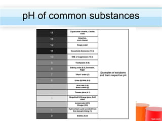pH of common substances

 