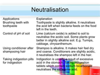 Neutralisation
Applications
Brushing teeth with
toothpaste

Explanation
Toothpaste is slightly alkaline. It neutralises
the acid left when bacteria feeds on the food
left in the teeth.
Control of pH of soil
Lime (calcium oxide) is added to soil to
neutralise the acidic soil. Some plants grow
better in slightly alkaline soil. E.g. Turnips,
cabbage, chrysanthemum.
Using conditioner after Shampoo is alkaline. It makes hair feel dry
shampooing hair
and coarse. Conditioners are slightly acidic,
it neutralises the shampoo left in the hair.
Taking indigestion pills Indigestion is usually a result of excessive
for indigestion
acid in the stomach. Taking indigestion
tablets which contain sodium bicarbonate
neutralises the excessive acid.

 