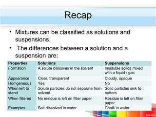 Recap
• Mixtures can be classified as solutions and
suspensions.
• The differences between a solution and a
suspension are:
Properties
Formation
Appearance
Homgeneous
When left to
stand
When filtered
Examples

Solutions
A solute dissolves in the solvent

Suspensions
Insoluble solids mixed
with a liquid / gas
Clear, transparent
Cloudy, opaque
Yes
No
Solute particles do not separate from Solid particles sink to
solvent.
bottom
No residue is left on filter paper
Residue is left on filter
paper
Salt dissolved in water
Chalk in water

 