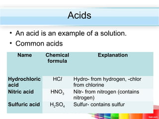 Acids
• An acid is an example of a solution.
• Common acids
Name

Chemical
formula

Hydrochloric
acid
Nitric acid

HCl
HNO3

Sulfuric acid

H2SO4

Explanation

Hydro- from hydrogen, -chlor
from chlorine
Nitr- from nitrogen (contains
nitrogen)
Sulfur- contains sulfur

 